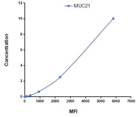 Multiplex Assay Kit for Mucin 21 (MUC21) ,etc. by CBA (Cytometric Bead Array)