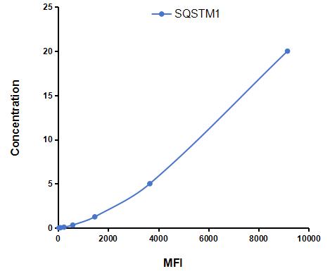 Multiplex Assay Kit for Sequestosome 1 (SQSTM1) ,etc. by CBA (Cytometric Bead Array)