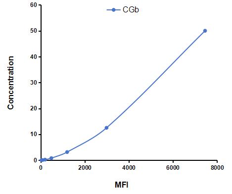 Multiplex Assay Kit for Chorionic Gonadotropin Beta Polypeptide (CGb) ,etc. by CBA (Cytometric Bead Array)