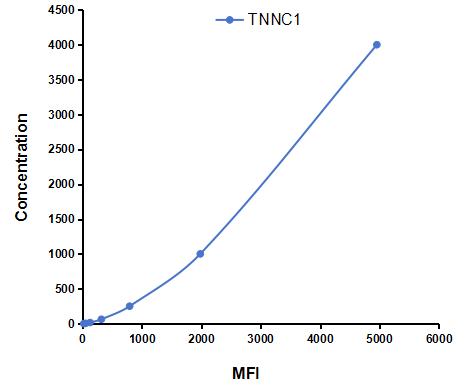 Multiplex Assay Kit for Troponin C Type 1, Slow (TNNC1) ,etc. by CBA (Cytometric Bead Array)
