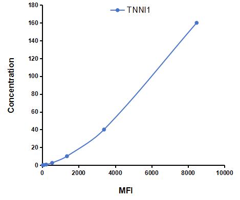 Multiplex Assay Kit for Troponin I Type 1, Slow Skeletal (TNNI1) ,etc. by CBA (Cytometric Bead Array)