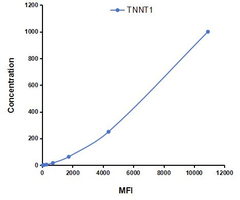 Multiplex Assay Kit for Troponin T Type 1, Slow Skeletal (TNNT1) ,etc. by CBA (Cytometric Bead Array)