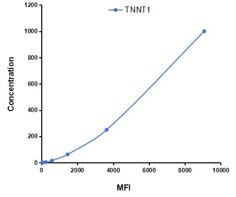 Multiplex Assay Kit for Troponin T Type 1, Slow Skeletal (TNNT1) ,etc. by CBA (Cytometric Bead Array)