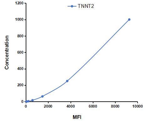 Multiplex Assay Kit for Troponin T Type 2, Cardiac (TNNT2) ,etc. by CBA (Cytometric Bead Array)