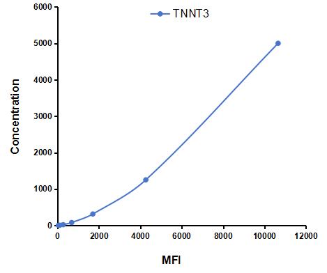 Multiplex Assay Kit for Troponin T Type 3, Fast Skeletal (TNNT3) ,etc. by CBA (Cytometric Bead Array)