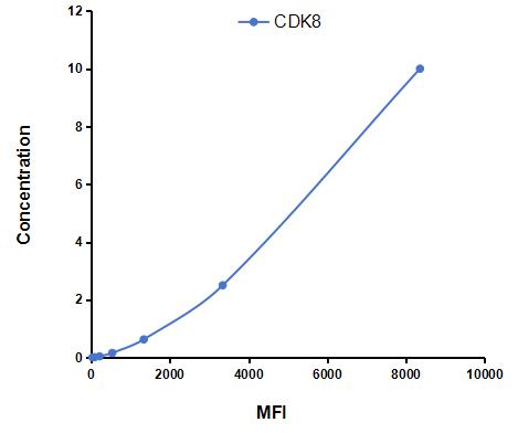 Multiplex Assay Kit for Cyclin Dependent Kinase 8 (CDK8) ,etc. by CBA (Cytometric Bead Array)