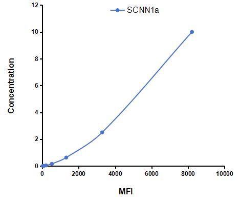 Multiplex Assay Kit for Amiloride Sensitive Sodium Channel Subunit Alpha (SCNN1a) ,etc. by CBA (Cytometric Bead Array)