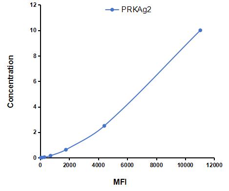 Multiplex Assay Kit for Protein Kinase, AMP Activated Gamma 2 (PRKAg2) ,etc. by CBA (Cytometric Bead Array)
