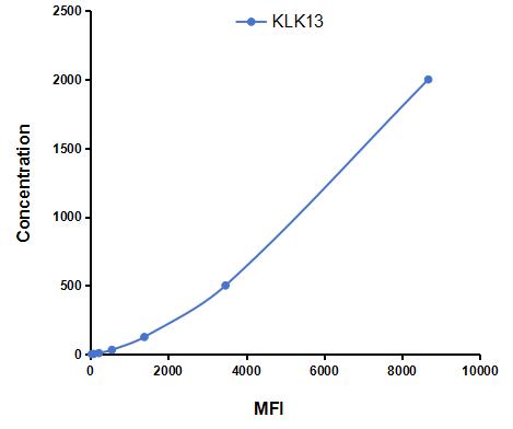 Multiplex Assay Kit for Kallikrein 13 (KLK13) ,etc. by CBA (Cytometric Bead Array)