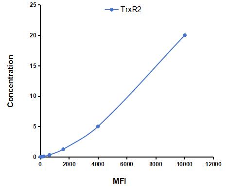 Multiplex Assay Kit for Thioredoxin Reductase 2 (TrxR2) ,etc. by CBA (Cytometric Bead Array)