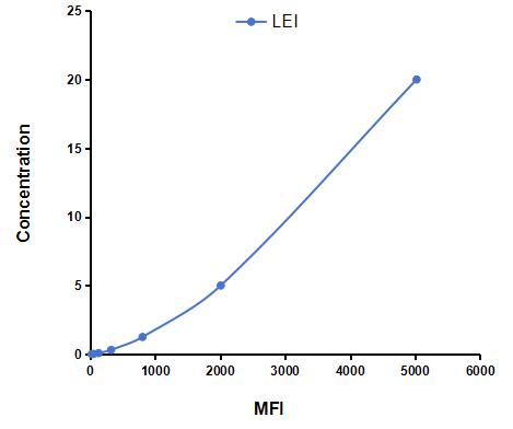Multiplex Assay Kit for Leukocyte Elastase Inhibitor (LEI) ,etc. by CBA (Cytometric Bead Array)