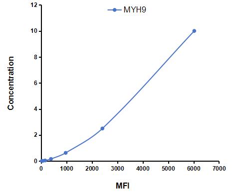 Multiplex Assay Kit for Myosin Heavy Chain 9, Non Muscle (MYH9) ,etc. by CBA (Cytometric Bead Array)