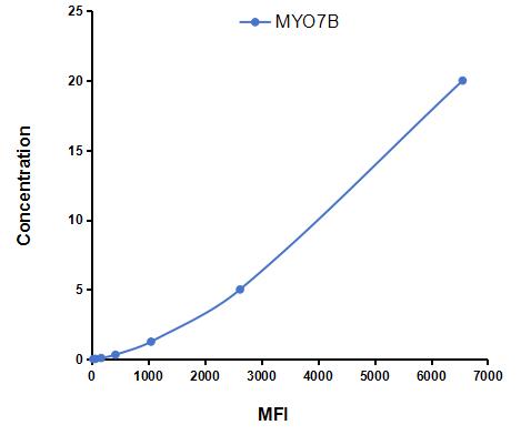Multiplex Assay Kit for Myosin VIIB (MYO7B) ,etc. by CBA (Cytometric Bead Array)