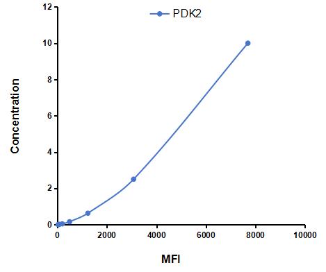 Multiplex Assay Kit for Pyruvate Dehydrogenase Kinase Isozyme 2 (PDK2) ,etc. by CBA (Cytometric Bead Array)