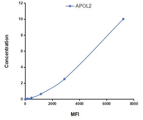 Multiplex Assay Kit for Apolipoprotein L2 (APOL2) ,etc. by CBA (Cytometric Bead Array)