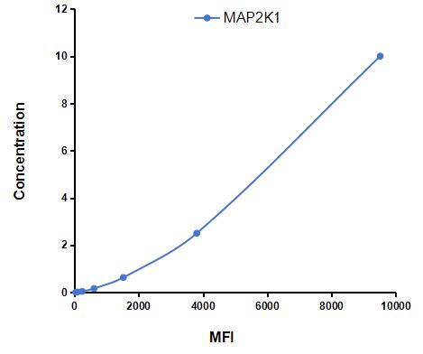 Multiplex Assay Kit for Mitogen Activated Protein Kinase Kinase 1 (MAP2K1) ,etc. by CBA (Cytometric Bead Array)