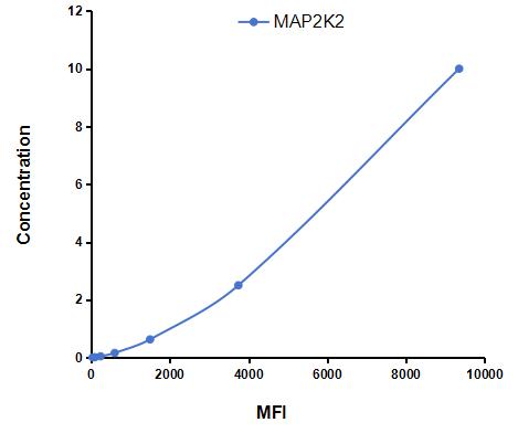 Multiplex Assay Kit for Mitogen Activated Protein Kinase Kinase 2 (MAP2K2) ,etc. by CBA (Cytometric Bead Array)