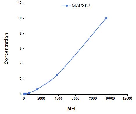 Multiplex Assay Kit for Mitogen Activated Protein Kinase Kinase Kinase 7 (MAP3K7) ,etc. by CBA (Cytometric Bead Array)