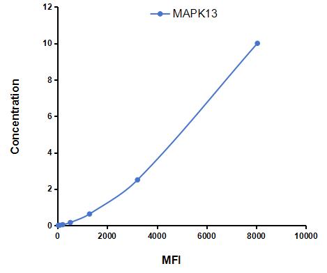 Multiplex Assay Kit for Mitogen Activated Protein Kinase 13 (MAPK13) ,etc. by CBA (Cytometric Bead Array)