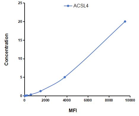 Multiplex Assay Kit for Acyl Coenzyme A Synthetase Long Chain Family, Member 4 (ACSL4) ,etc. by CBA (Cytometric Bead Array)