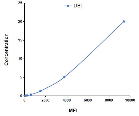 Multiplex Assay Kit for Diazepam Binding Inhibitor (DBI) ,etc. by CBA (Cytometric Bead Array)