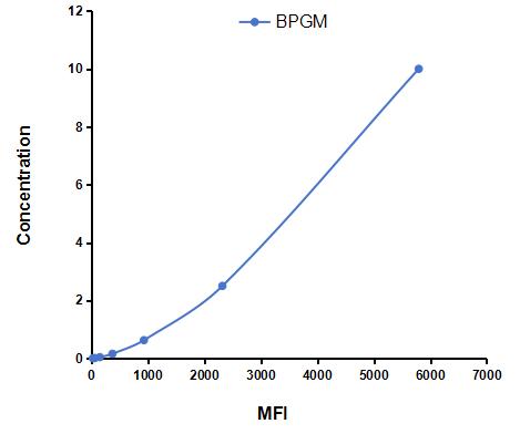 Multiplex Assay Kit for Bisphosphoglycerate Mutase (BPGM) ,etc. by CBA (Cytometric Bead Array)