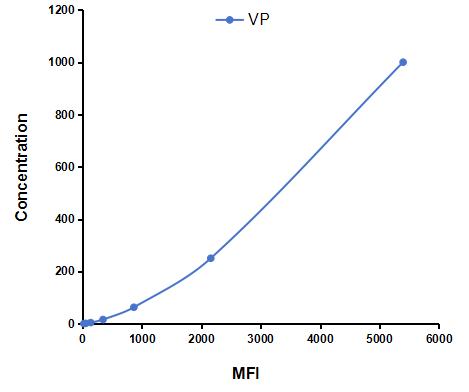 Multiplex Assay Kit for Preprovasopressin (VP) ,etc. by CBA (Cytometric Bead Array)