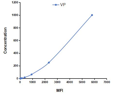 Multiplex Assay Kit for Preprovasopressin (VP) ,etc. by CBA (Cytometric Bead Array)