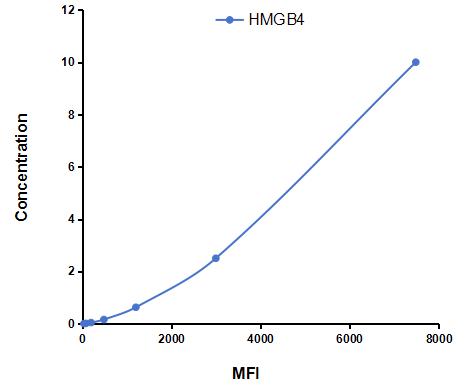 Multiplex Assay Kit for High Mobility Group Box Protein 4 (HMGB4) ,etc. by CBA (Cytometric Bead Array)