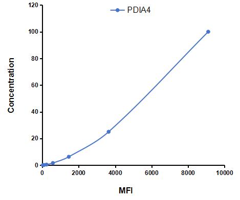 Multiplex Assay Kit for Protein Disulfide Isomerase A4 (PDIA4) ,etc. by CBA (Cytometric Bead Array)