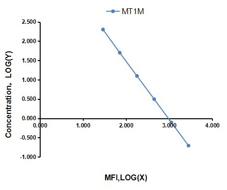 Multiplex Assay Kit for Metallothionein 1M (MT1M) ,etc. by CBA (Cytometric Bead Array)