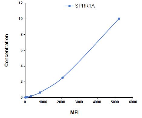 Multiplex Assay Kit for Small Proline Rich Protein 1A (SPRR1A) ,etc. by CBA (Cytometric Bead Array)