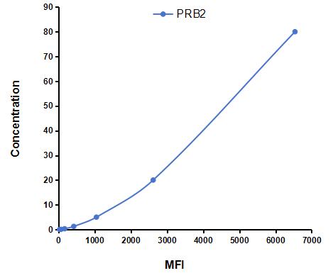 Multiplex Assay Kit for Basic Salivary Proline Rich Protein 2 (PRB2) ,etc. by CBA (Cytometric Bead Array)
