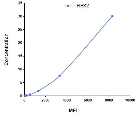 Multiplex Assay Kit for Thrombospondin 2 (THBS2) ,etc. by CBA (Cytometric Bead Array)