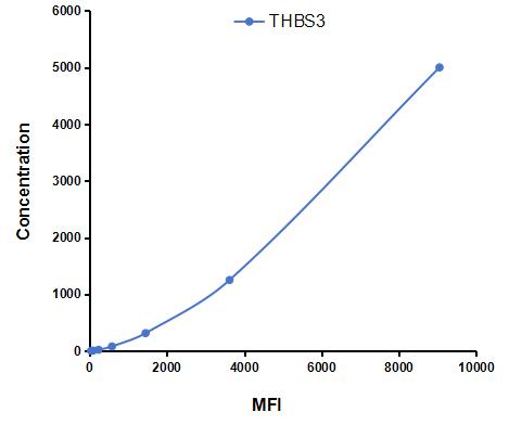 Multiplex Assay Kit for Thrombospondin 3 (THBS3) ,etc. by CBA (Cytometric Bead Array)