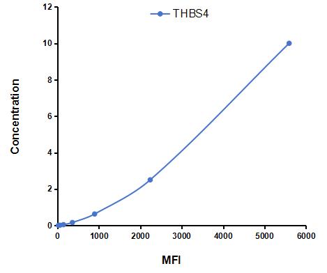 Multiplex Assay Kit for Thrombospondin 4 (THBS4) ,etc. by CBA (Cytometric Bead Array)