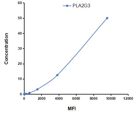 Multiplex Assay Kit for Phospholipase A2, Group III (PLA2G3) ,etc. by CBA (Cytometric Bead Array)
