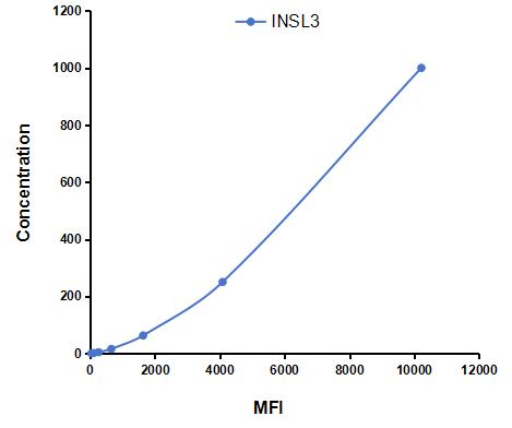 Multiplex Assay Kit for Insulin Like Protein 3 (INSL3) ,etc. by CBA (Cytometric Bead Array)