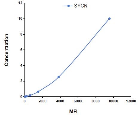 Multiplex Assay Kit for Syncollin (SYCN) ,etc. by CBA (Cytometric Bead Array)