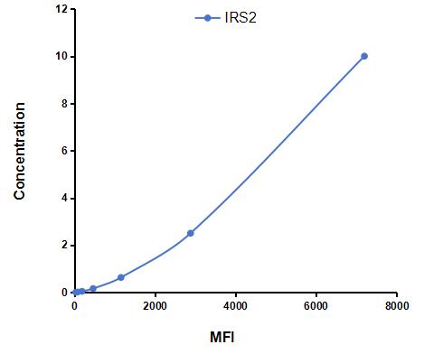 Multiplex Assay Kit for Insulin Receptor Substrate 2 (IRS2) ,etc. by CBA (Cytometric Bead Array)