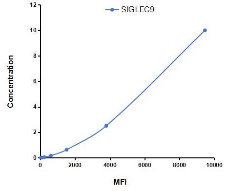 Multiplex Assay Kit for Sialic Acid Binding Ig Like Lectin 9 (SIGLEC9) ,etc. by CBA (Cytometric Bead Array)