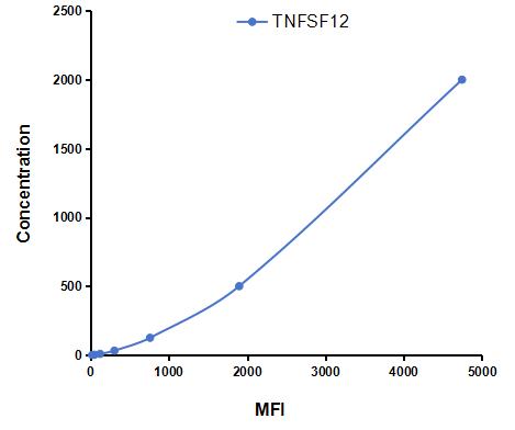 Multiplex Assay Kit for Tumor Necrosis Factor Ligand Superfamily, Member 12 (TNFSF12) ,etc. by CBA (Cytometric Bead Array)