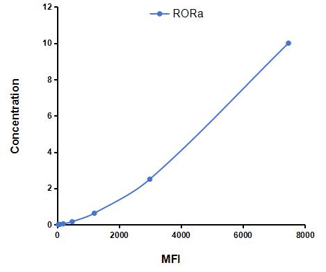 Multiplex Assay Kit for RAR Related Orphan Receptor Alpha (RORa) ,etc. by CBA (Cytometric Bead Array)