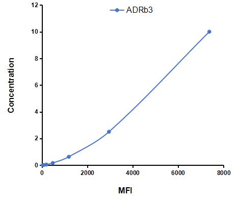 Multiplex Assay Kit for Adrenergic Receptor Beta 3 (ADRb3) ,etc. by CBA (Cytometric Bead Array)