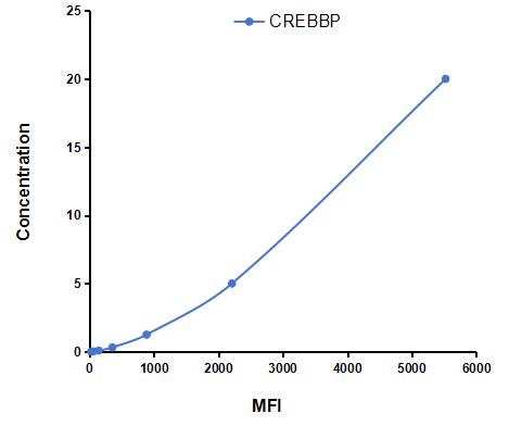 Multiplex Assay Kit for CREB Binding Protein (CREBBP) ,etc. by CBA (Cytometric Bead Array)