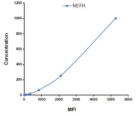 Multiplex Assay Kit for Neurofilament, Heavy Polypeptide (NEFH) ,etc. by CBA (Cytometric Bead Array)