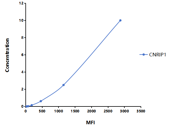 Multiplex Assay Kit for Cannabinoid Receptor Interacting Protein 1 (CNRIP1) ,etc. by CBA (Cytometric Bead Array)