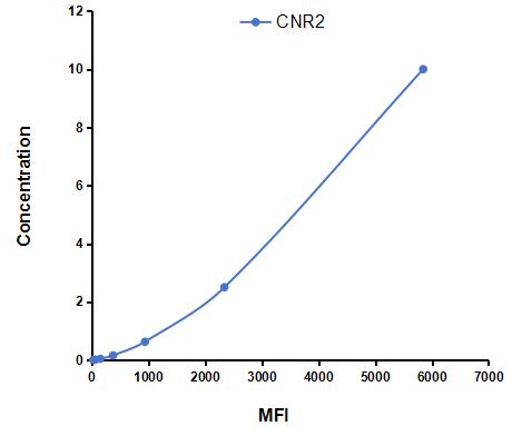 Multiplex Assay Kit for Cannabinoid Receptor 2, Macrophage (CNR2) ,etc. by CBA (Cytometric Bead Array)