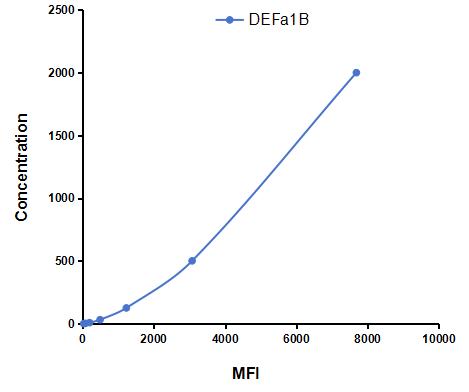 Multiplex Assay Kit for Defensin Alpha 1B (DEFa1B) ,etc. by CBA (Cytometric Bead Array)