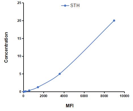 Multiplex Assay Kit for Saitohin (STH) ,etc. by CBA (Cytometric Bead Array)